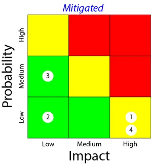 Heat Map of Mitigated Risks