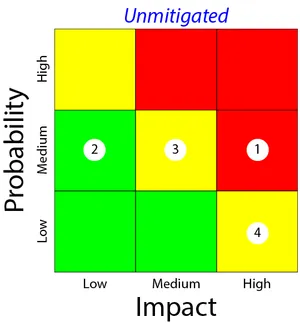 Heat Map of Unmitigated Risks